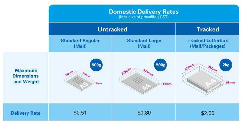 SingPost increases postage rate for standard regular mail by 65% amid